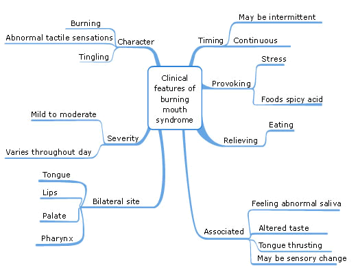 BMS Symptoms